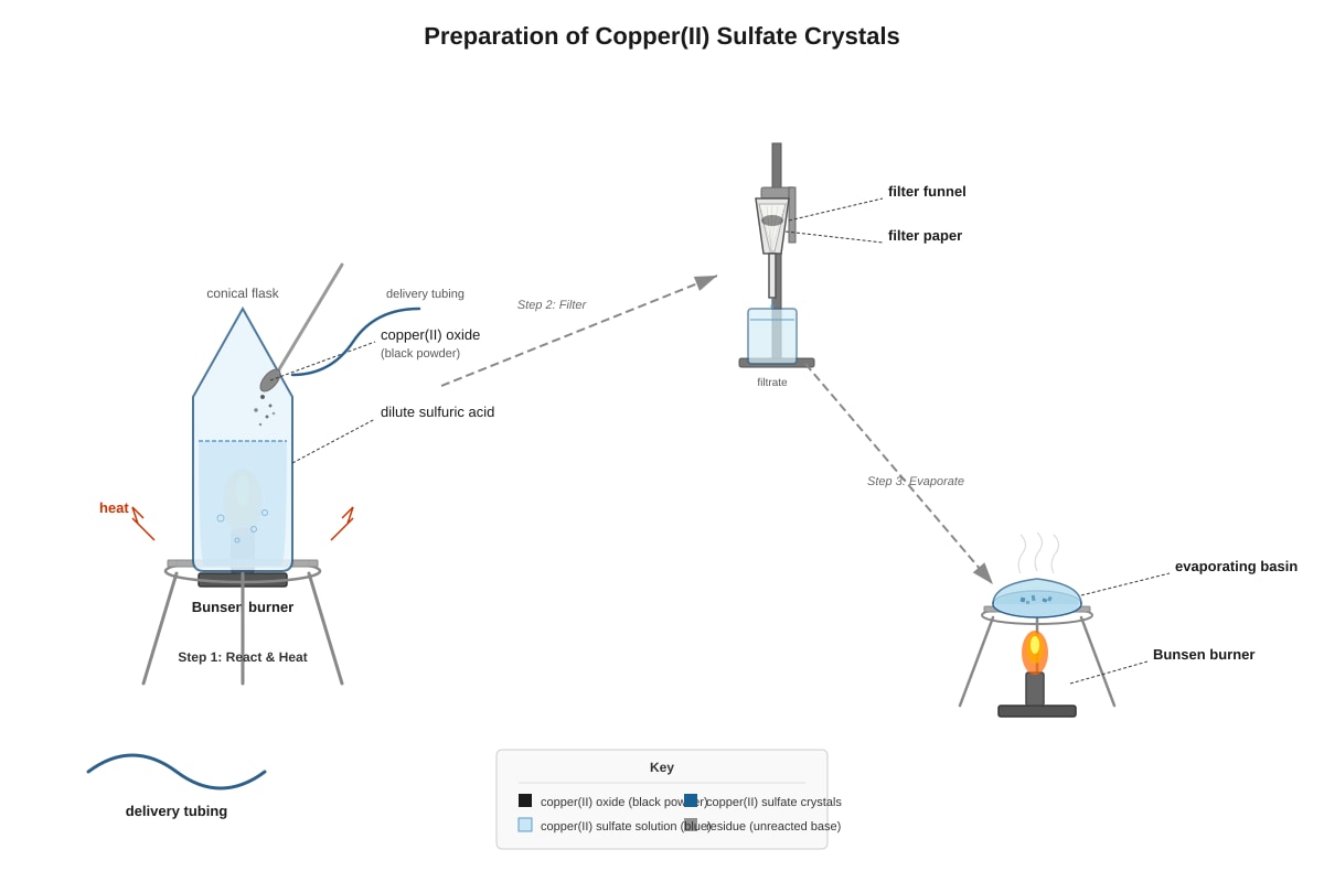 Experimental Setup for Q17 (SEC3 Chemistry)