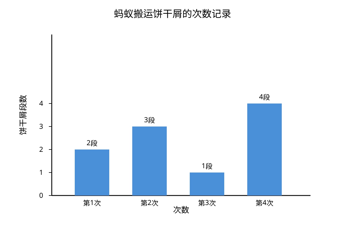 Chart for Q20 (P5 Chinese)