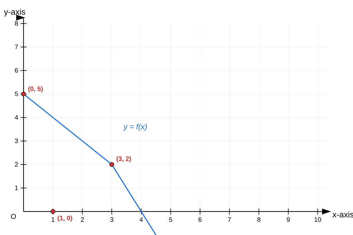Graph for Q14 (SEC3 Amaths)