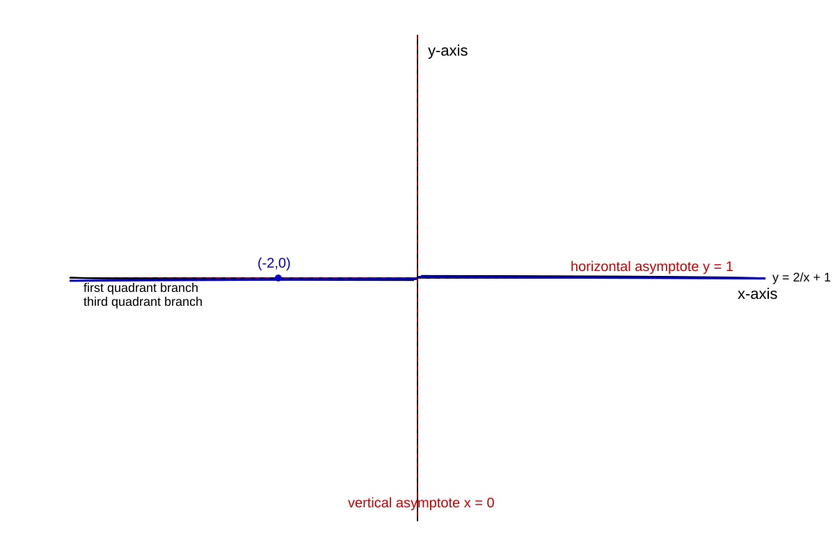 Graph for Q11 (ALEVEL Maths H2)