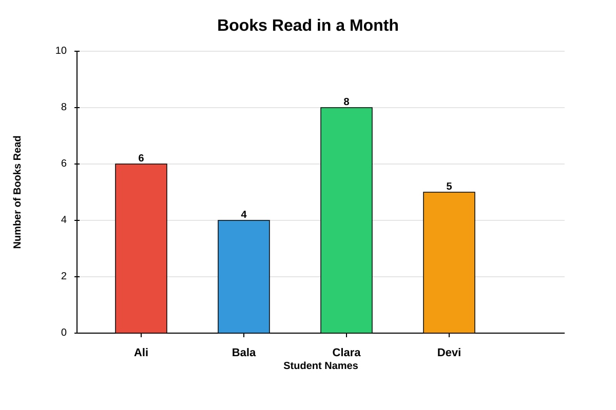 Bar Graph for Q1 (P5 English)