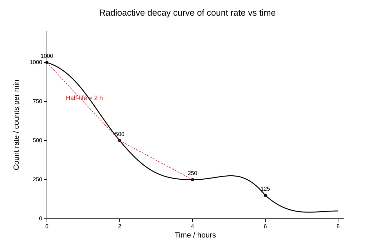 Graph for 17 (OLEVEL Physics)