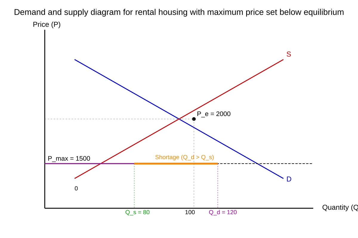 Diagram for Q8 (ALEVEL Economics H2)