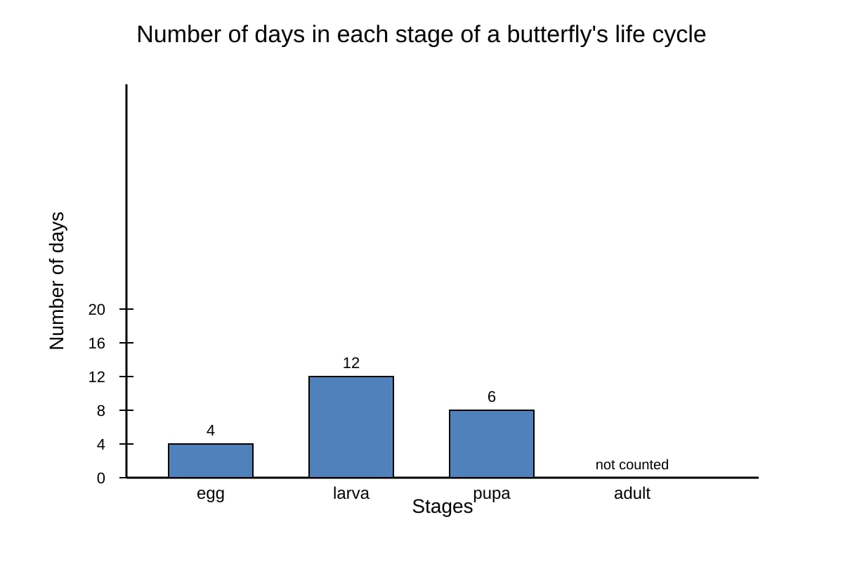 Graph for Q16 (P4 Science)