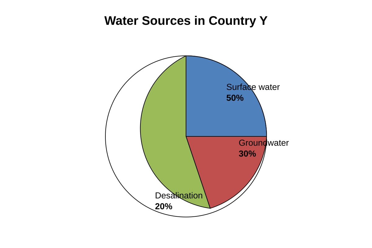 Chart for Q14 (SEC2 Geography)