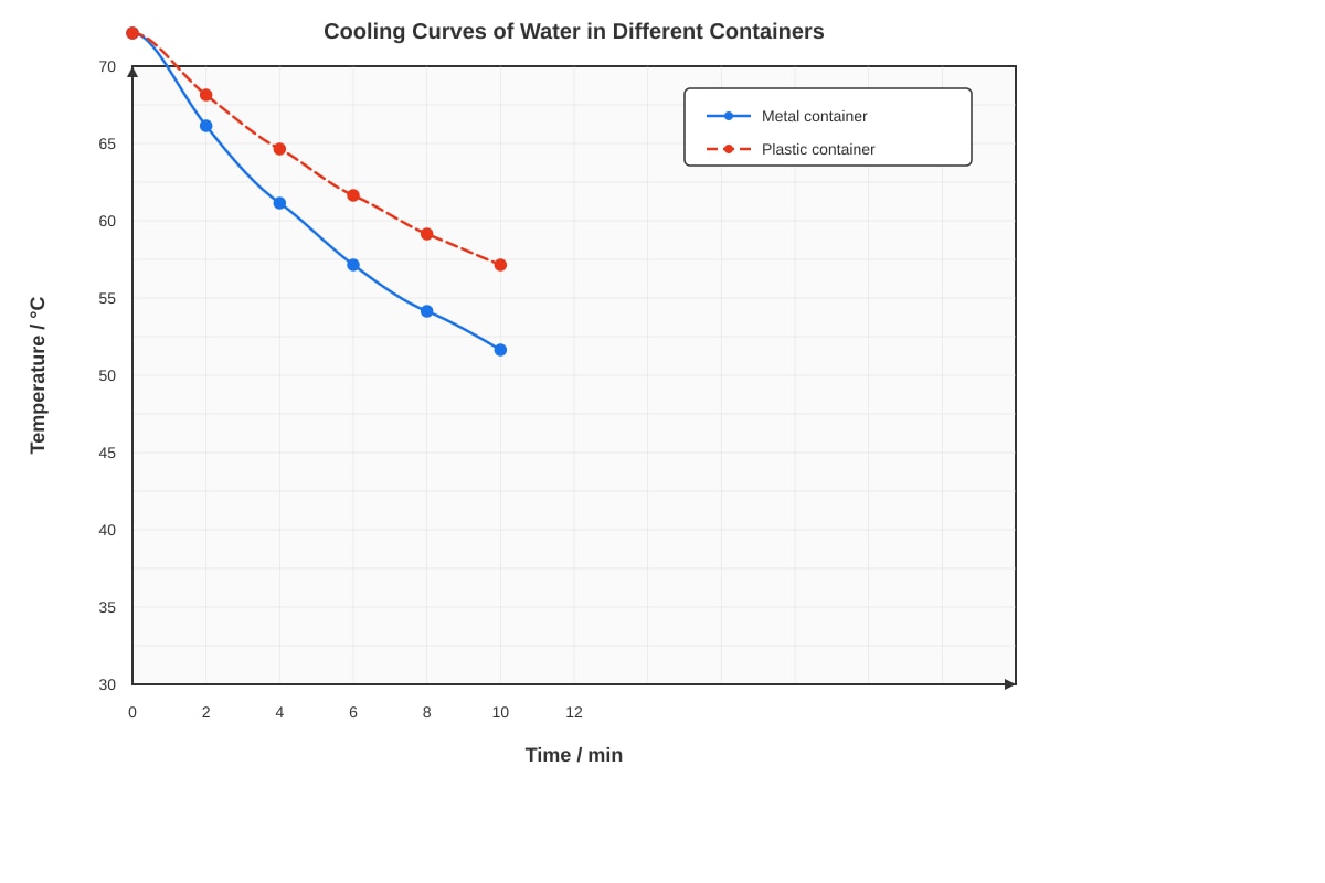 Graph for Q18 (SEC2 Science)