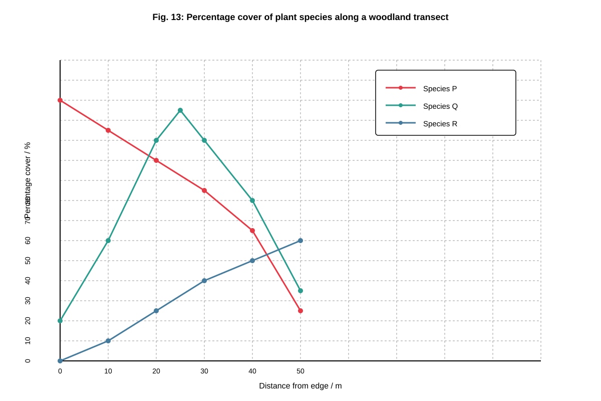 Graph for Q13 (ALEVEL Biology H1)
