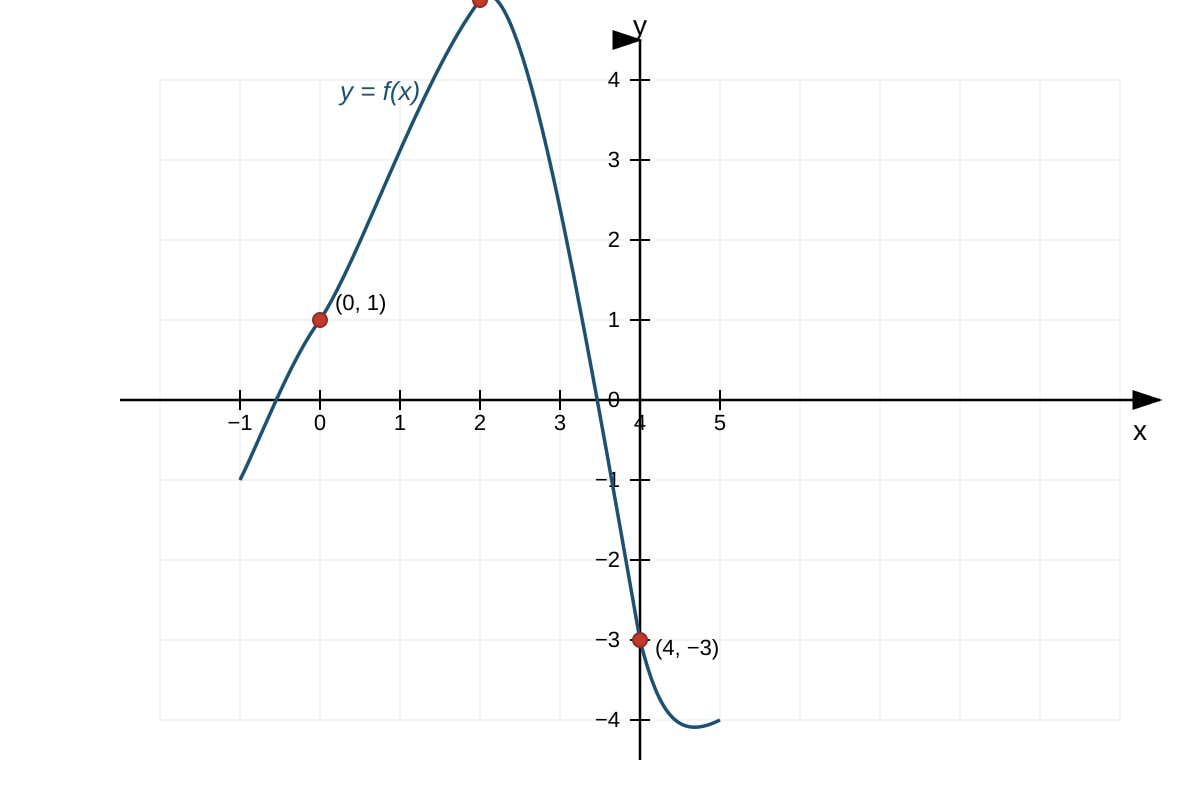 Graph for Q11 (ALEVEL Maths H1)