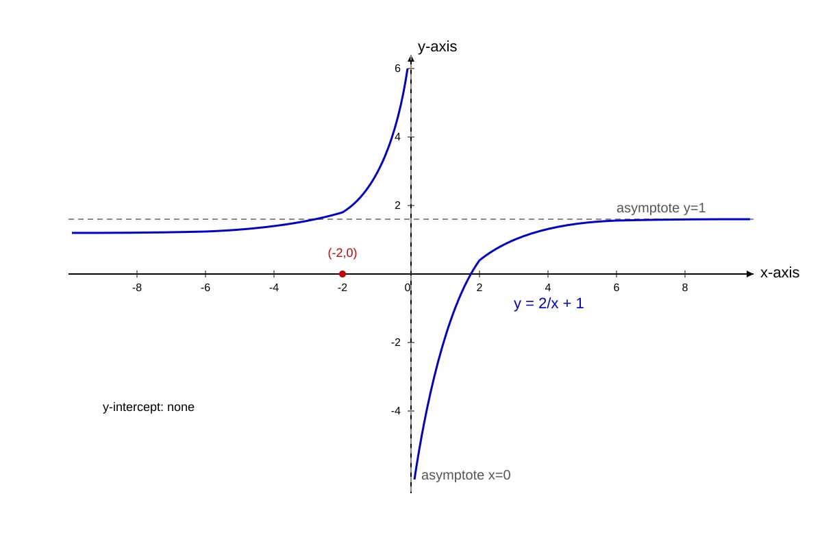Graph for Q11 (ALEVEL Maths H2)