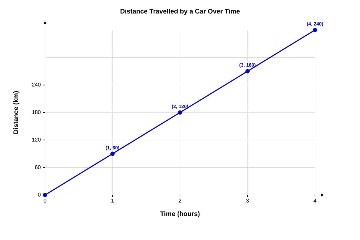Graph for Q20 (P5 Maths)