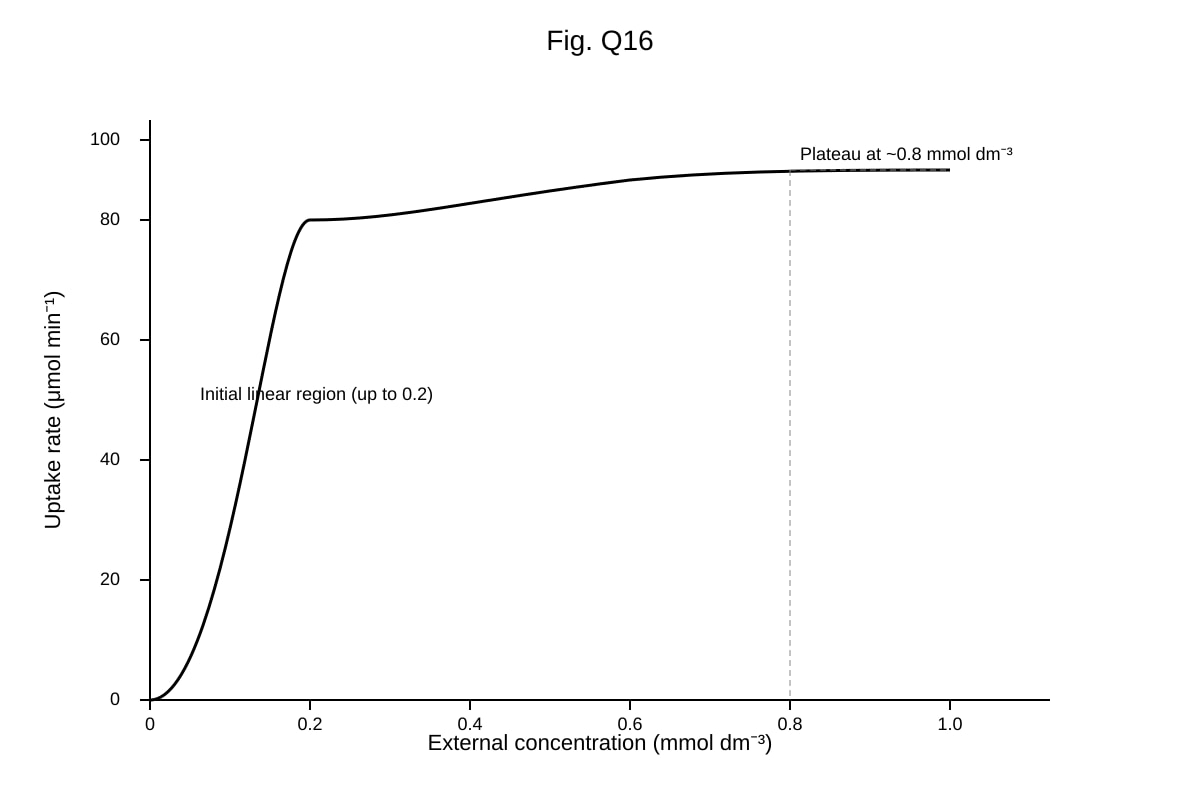 Graph for 16 (ALEVEL Biology H1)
