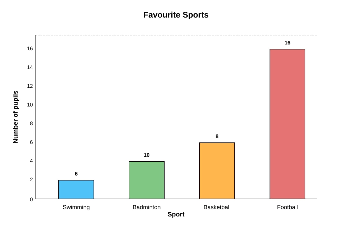 Bar Graph for Q7 (P6 Maths)