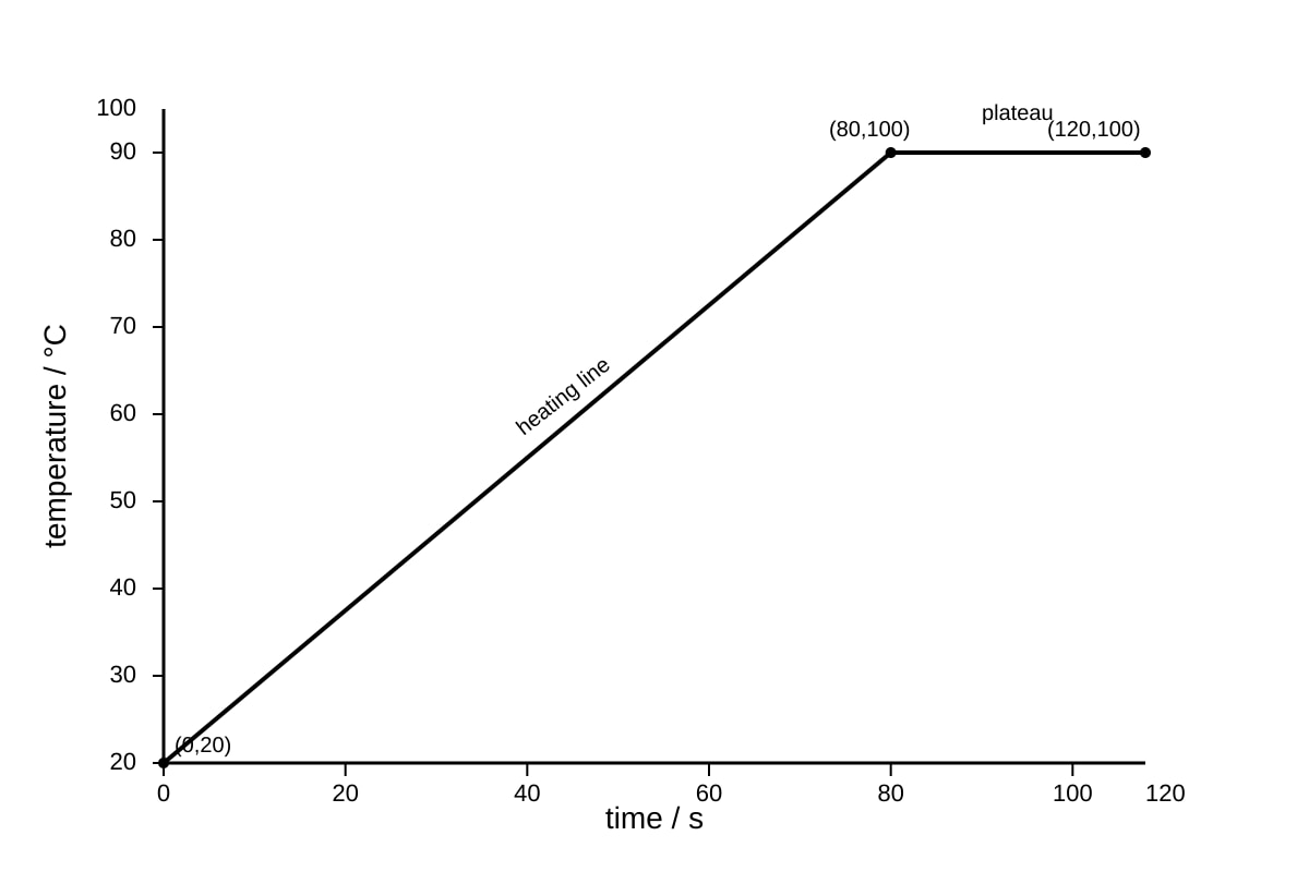 Graph for 12 (SEC4 Combined Sci Phy)