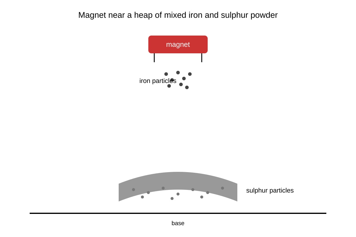 Diagram for Q18 (SEC1 Science)