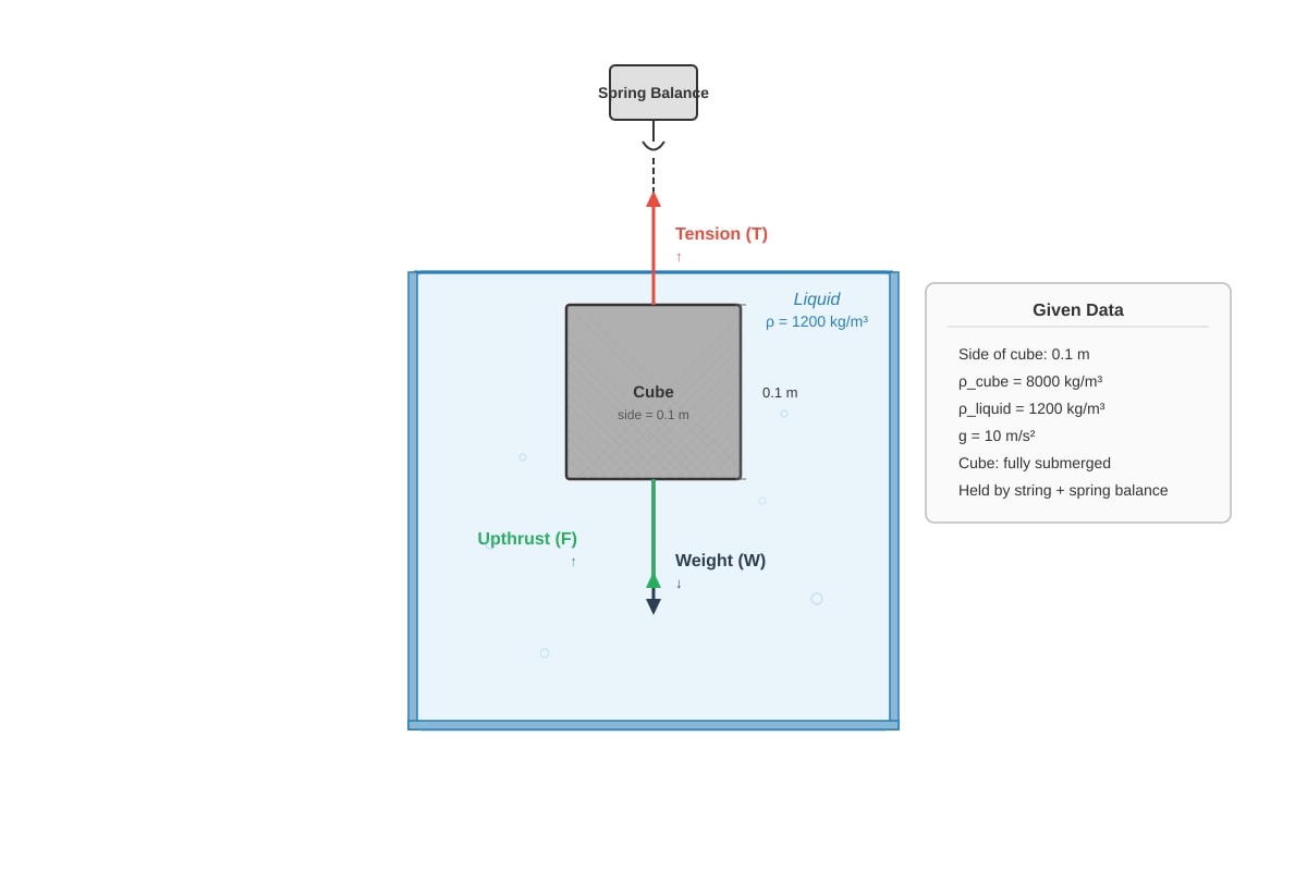 Diagram for Q16 (SEC3 Physics)