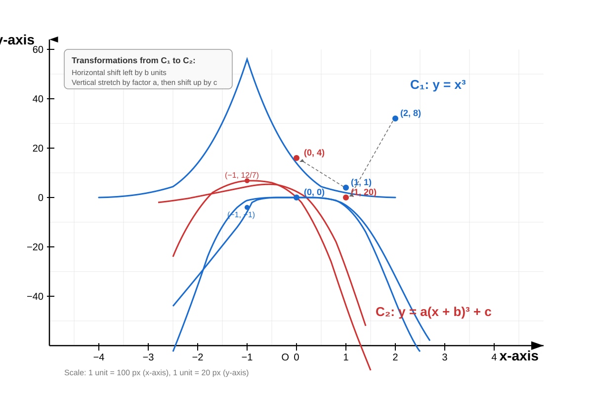 Graph for Q20 (SEC3 Amaths)