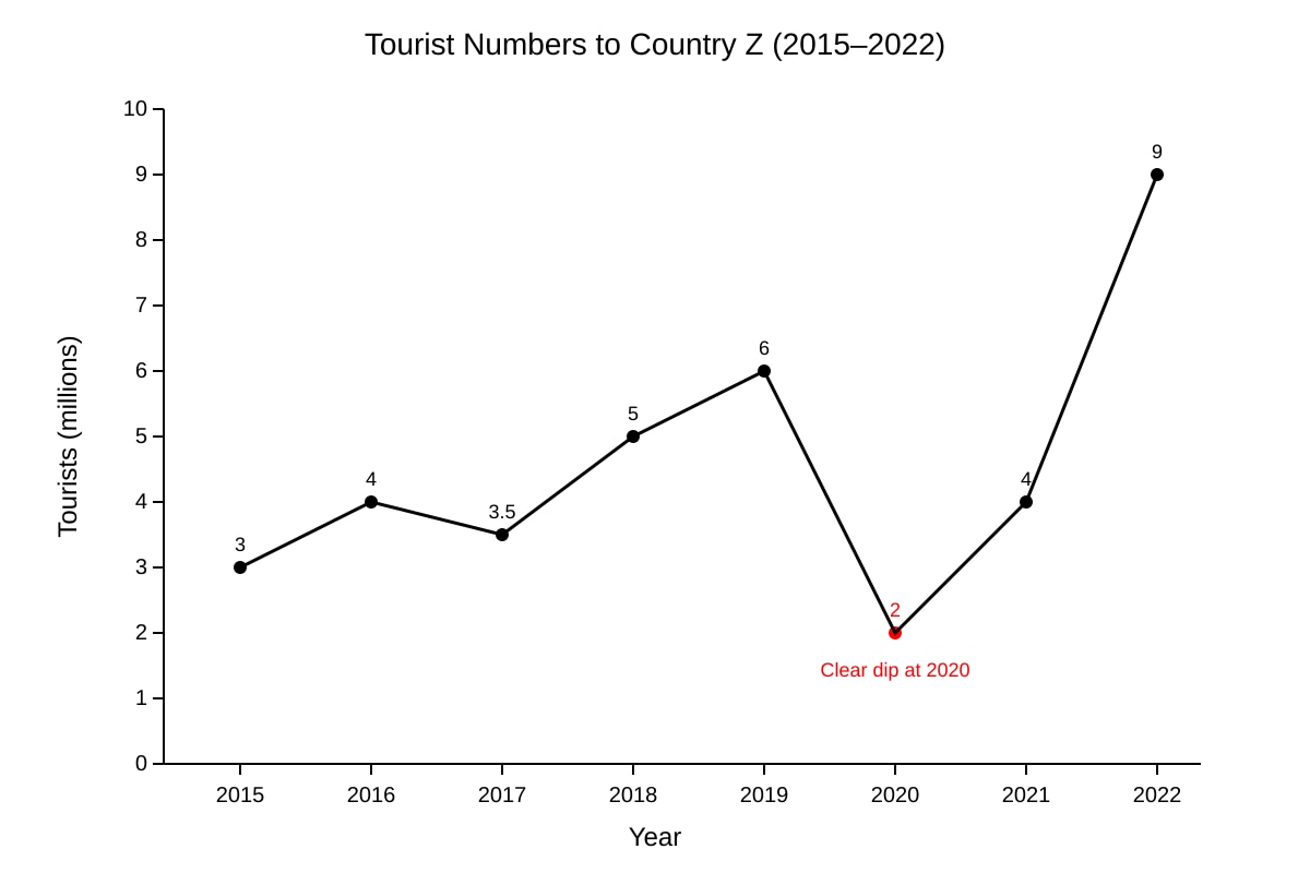 Graph for Q4 (SEC4 Geography)