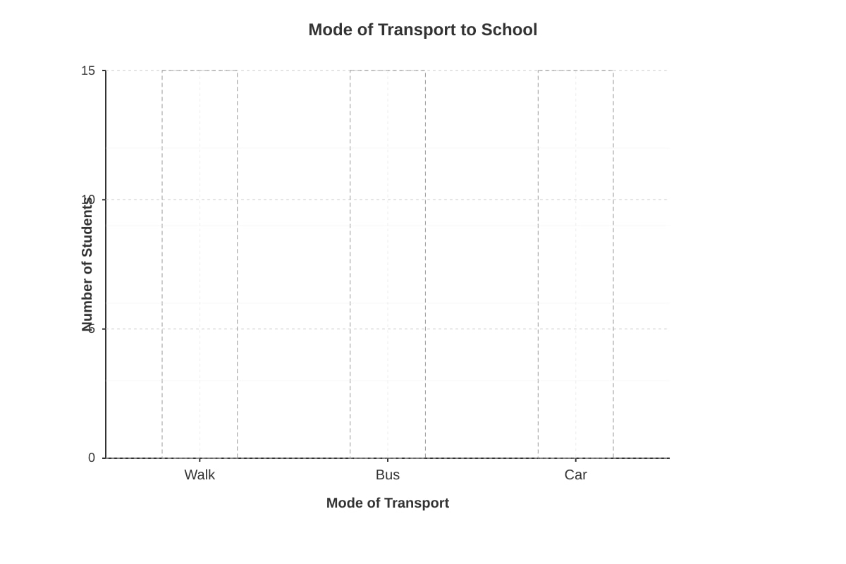 Bar Chart Grid for Q18 (P4 Maths)