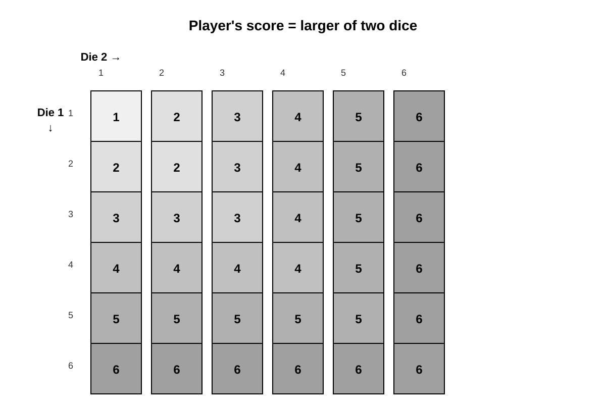 Table for Q20 (SEC4 Emaths)