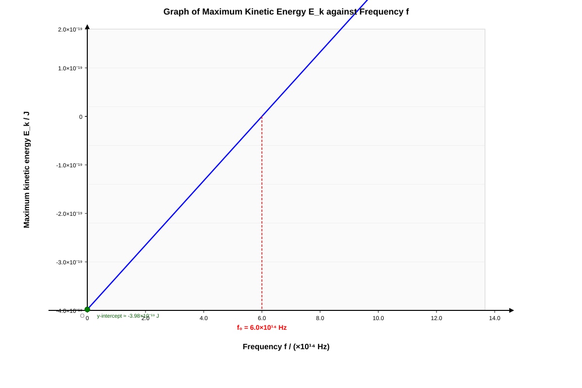Graph for Q11 (ALEVEL Physics H2)