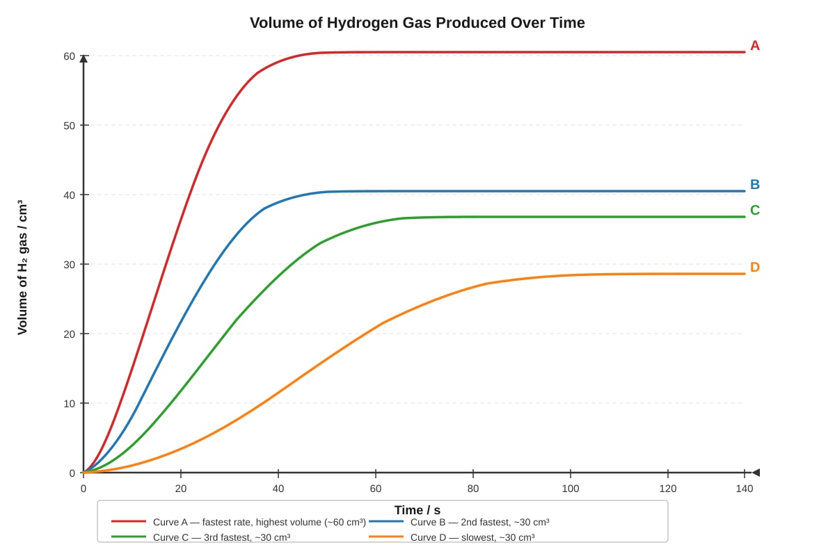 Graph for placeholder 2 (SEC3 Chemistry)