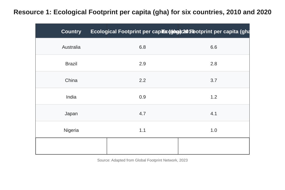 Table for Q1 (ALEVEL Geography H2)