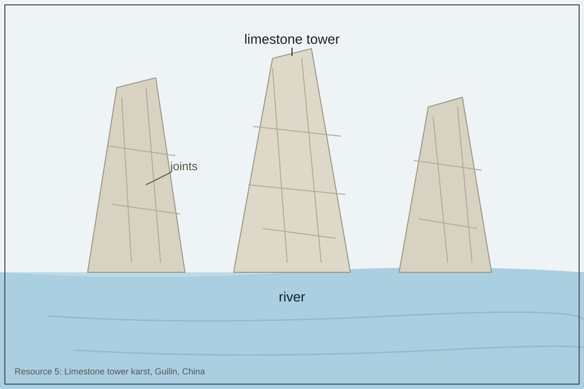Figure for Q15 (ALEVEL Geography H2)