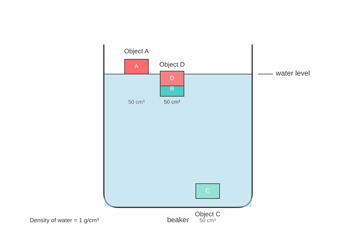 Diagram for Q4 (P6 Science)