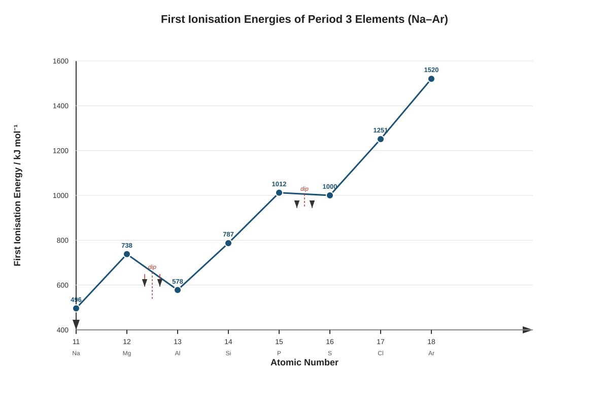 Graph for Q18 (ALEVEL Chemistry H2)