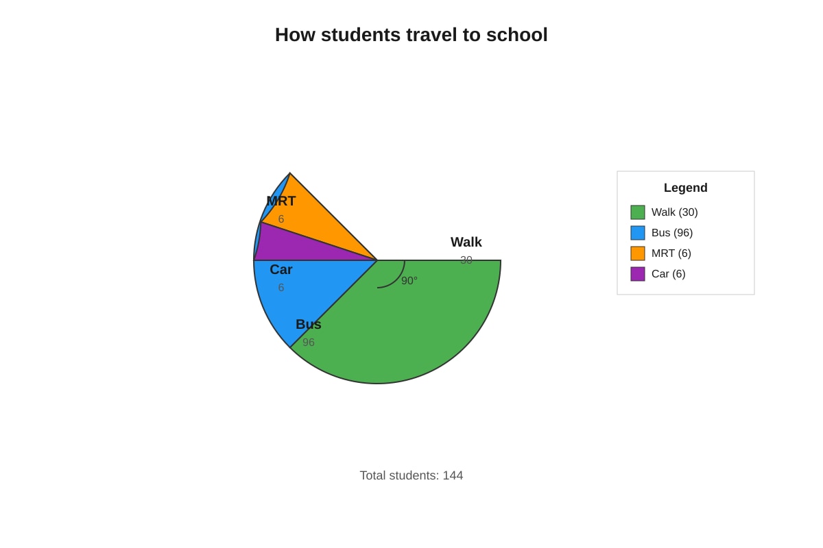 Chart for Q6 (SEC3 Emaths)