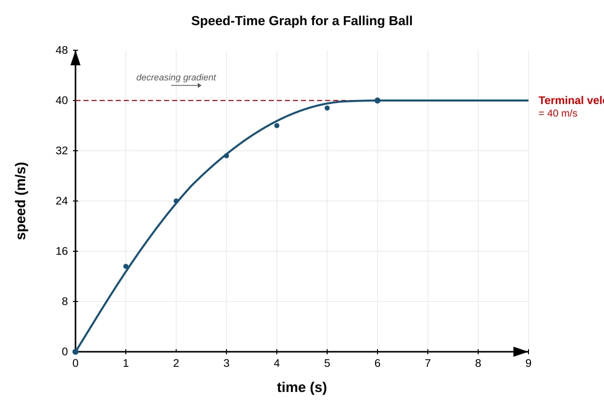 Graph for Q13 (SEC1 Science)