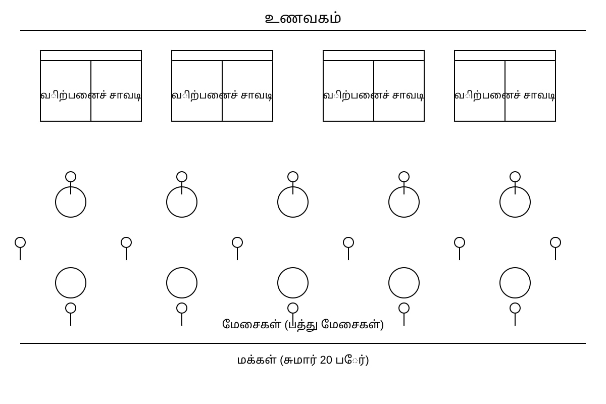 Diagram for Q14 (ALEVEL Tamil H2)