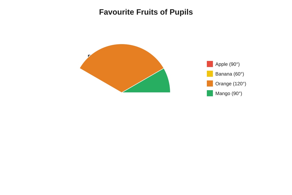 Pie Chart for Q3 (P6 Maths)