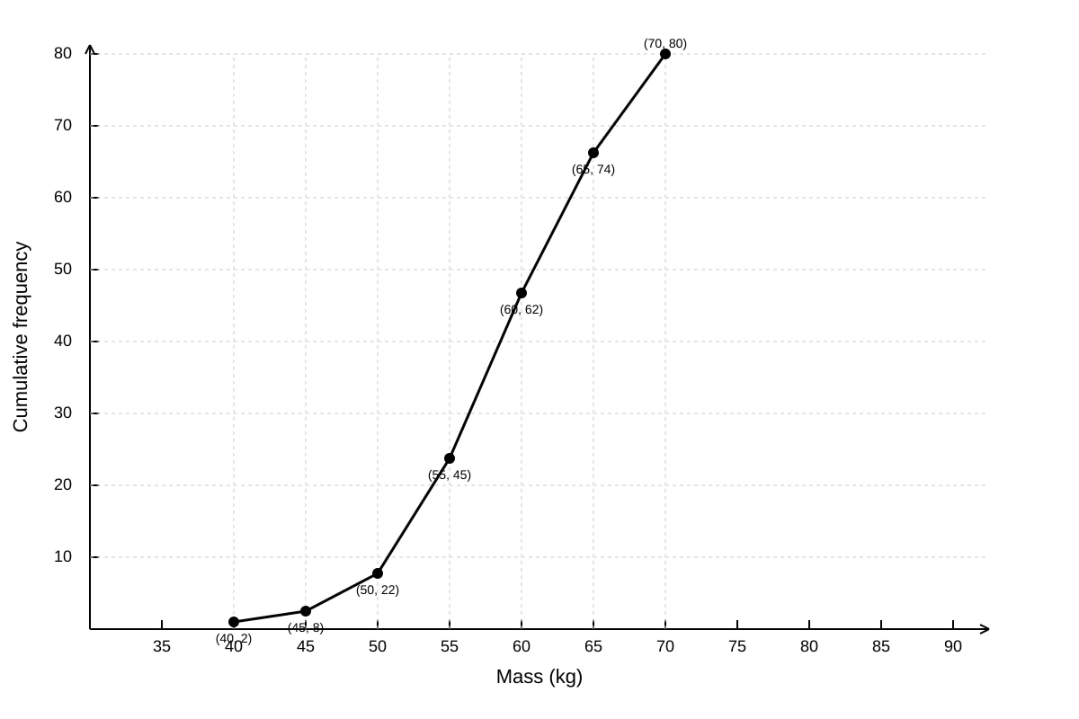 Graph for Q2 (SEC4 Emaths)