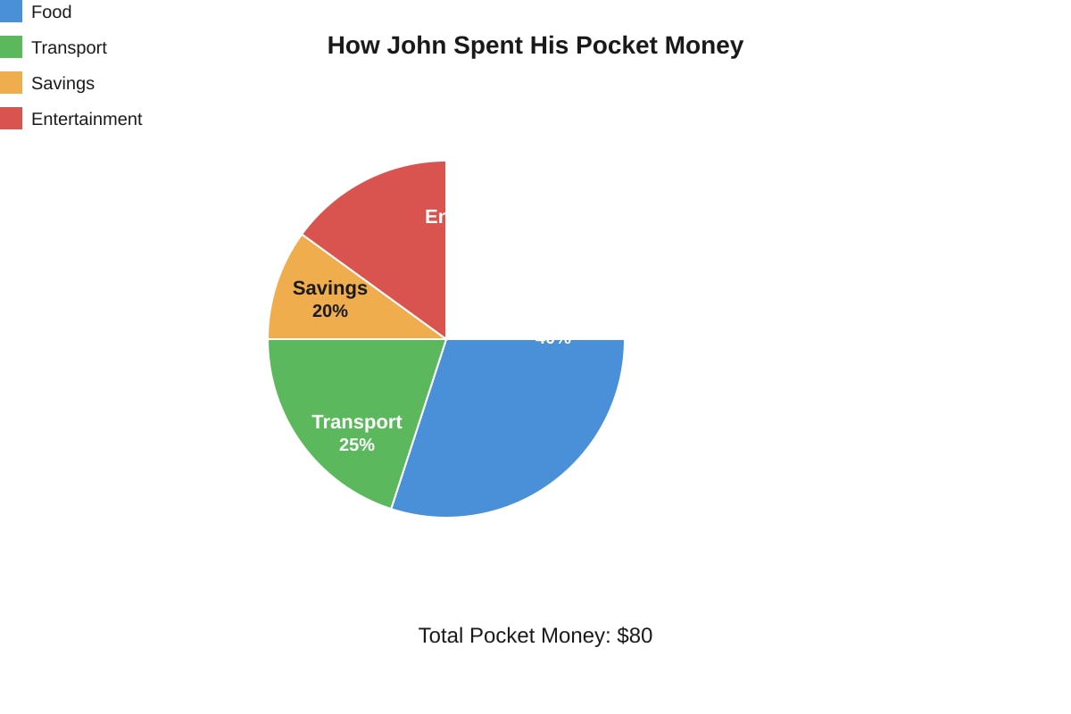 Pie Chart for Q10 (P5 Maths)