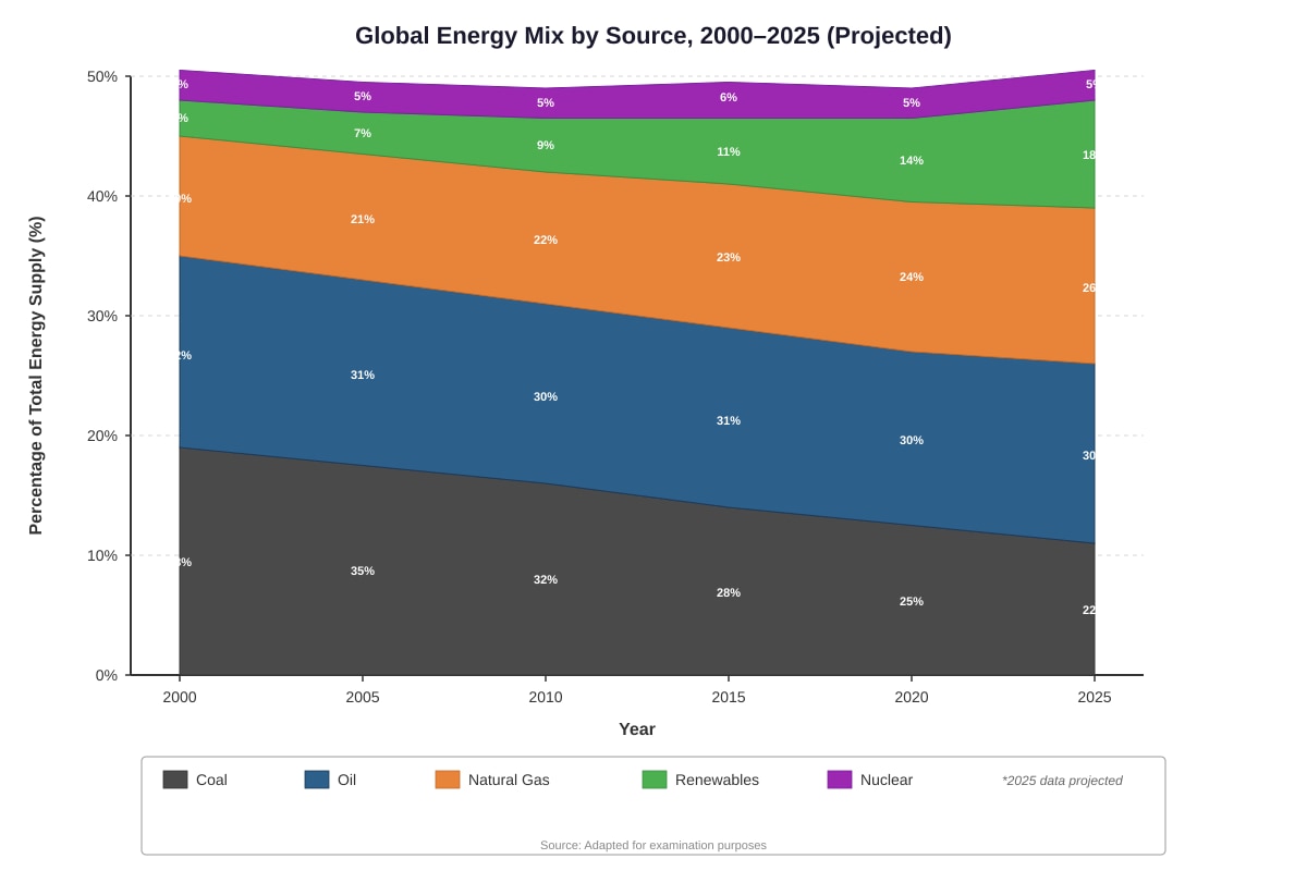 Graph for Q2 (ALEVEL Geography H2)