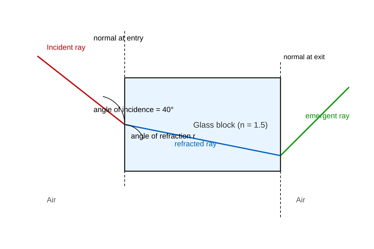 Diagram for Q10 (OLEVEL Combined Science)