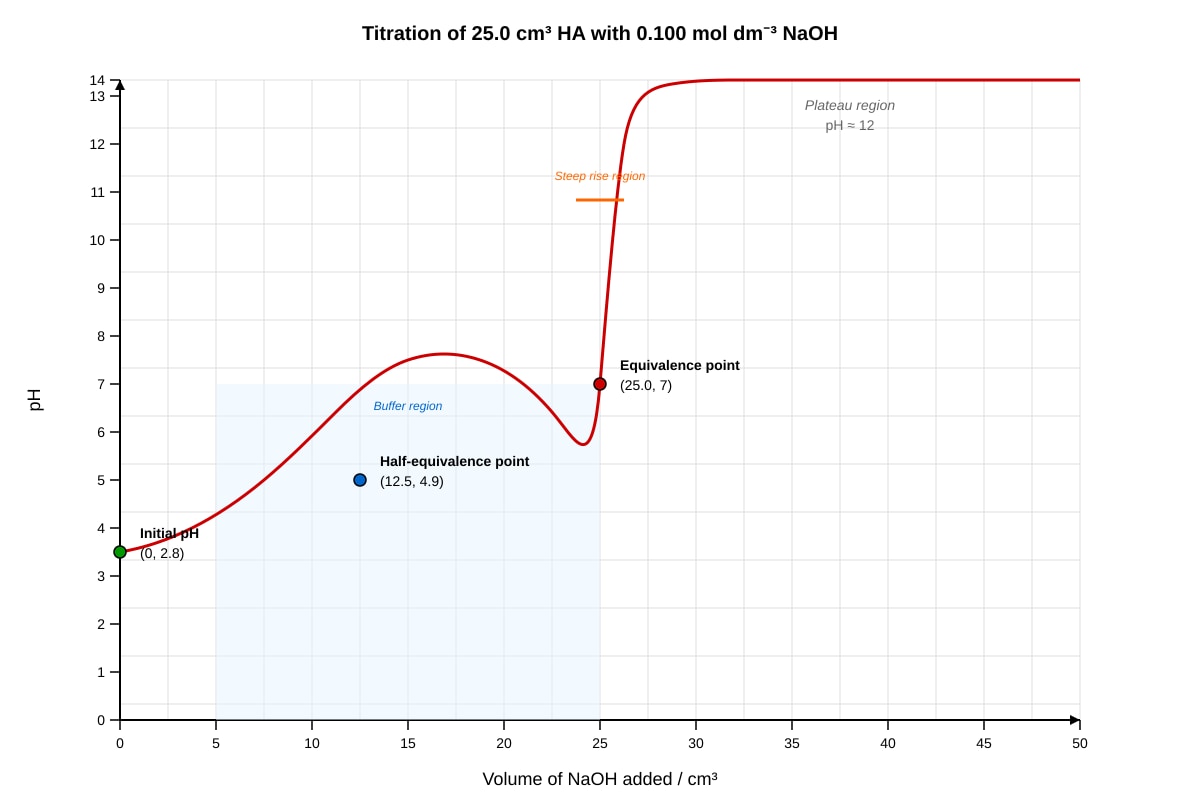 Graph for Q13 (ALEVEL Chemistry H2)