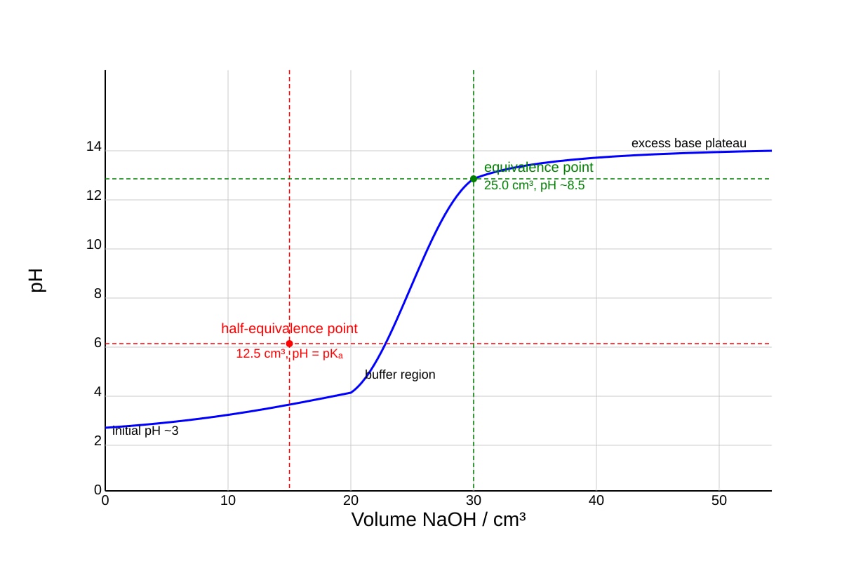 Graph for 16 (ALEVEL Chemistry H2)