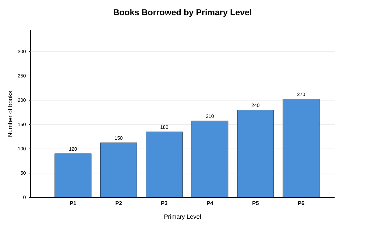Bar Chart for Q14 (P6 Maths)