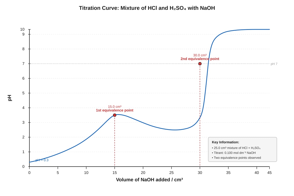 Graph for Q14 (ALEVEL Chemistry H2)