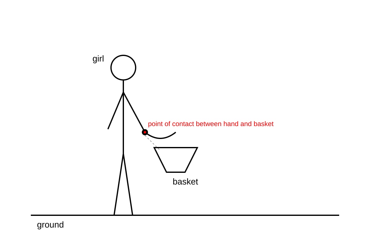 Diagram for Q3 (SEC2 Science)