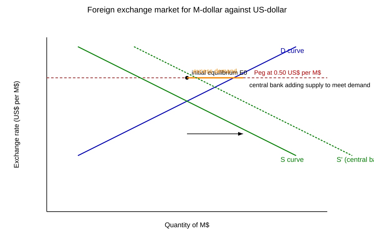Graph for Q12 (ALEVEL Economics H1)