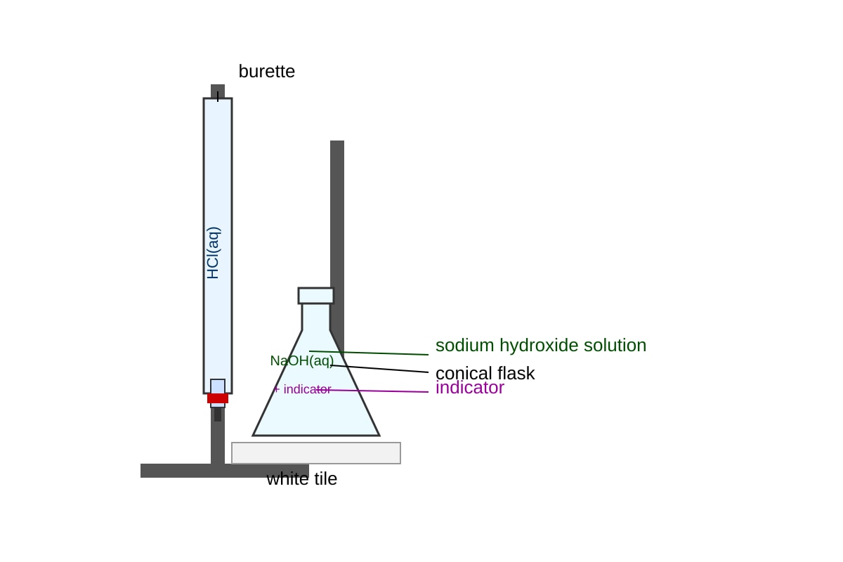 Experimental Setup for Q9 (SEC3 Chemistry)