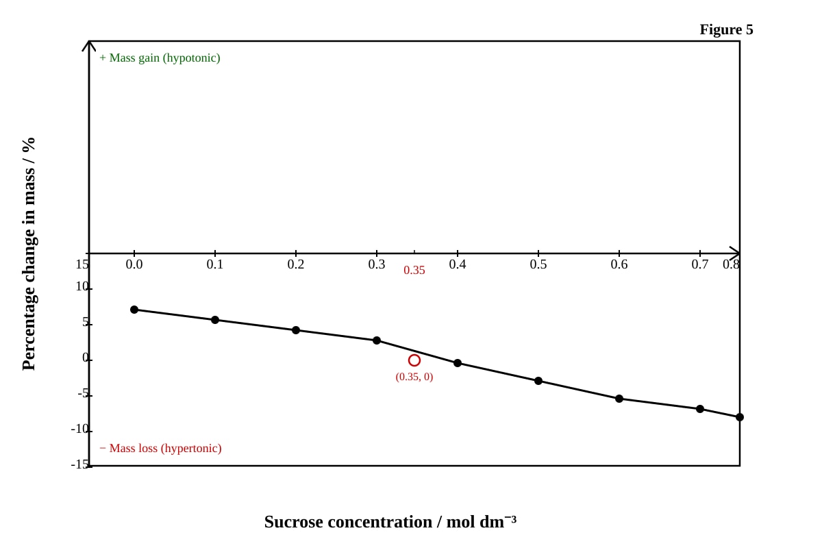 Graph for Q14 (ALEVEL Biology H2)