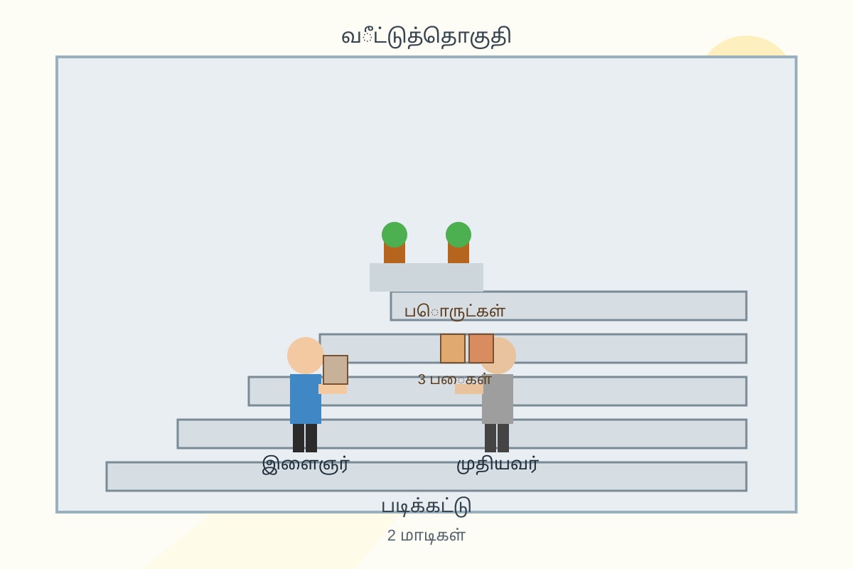 Figure for Q19 (ALEVEL Tamil H2)