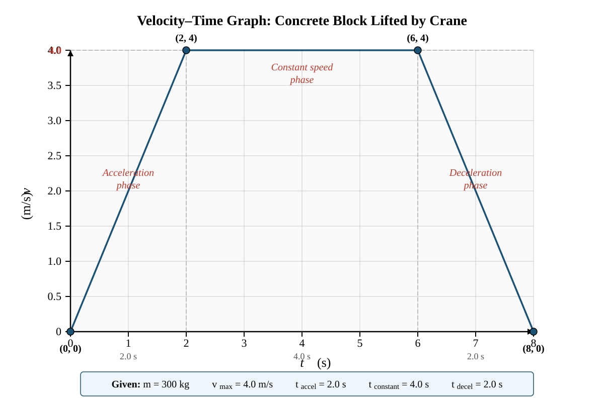 Graph for Q11 (ALEVEL Physics H2)
