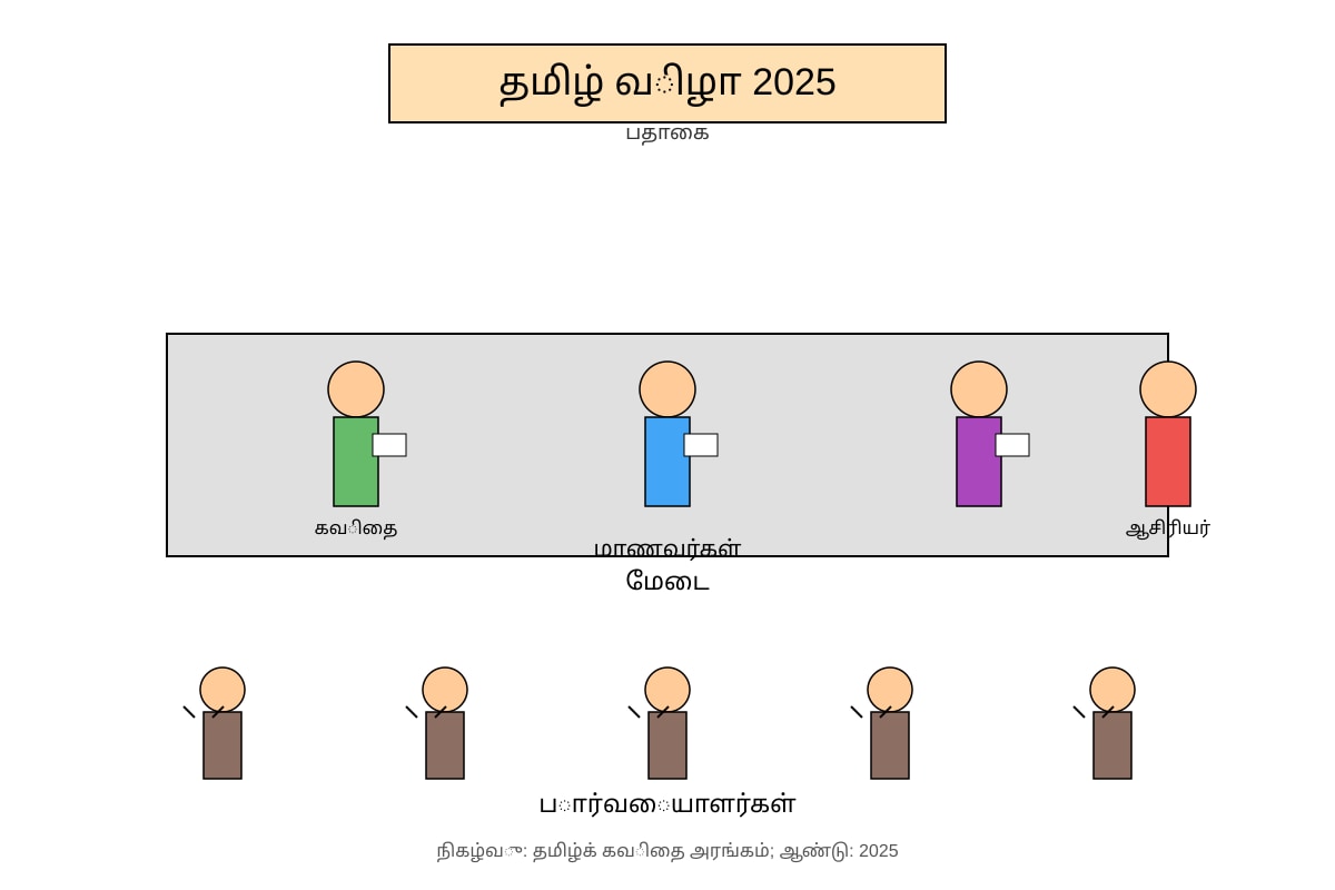 Diagram for Q18 (SEC3 Tamil)