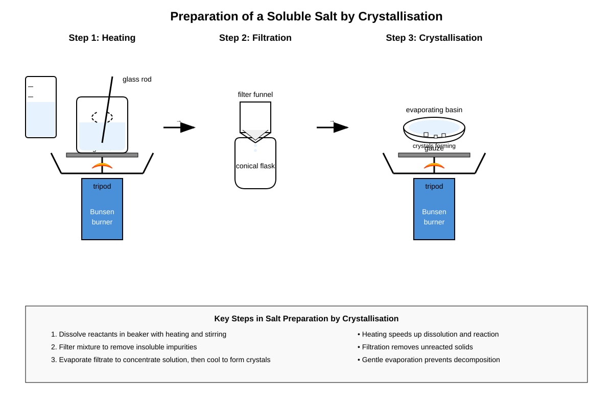 Experimental Setup for Q12 (SEC3 Chemistry)