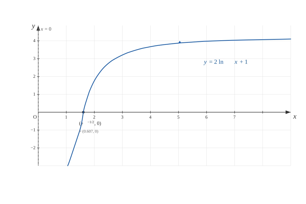 Graph for Q19 (ALEVEL Maths H1)